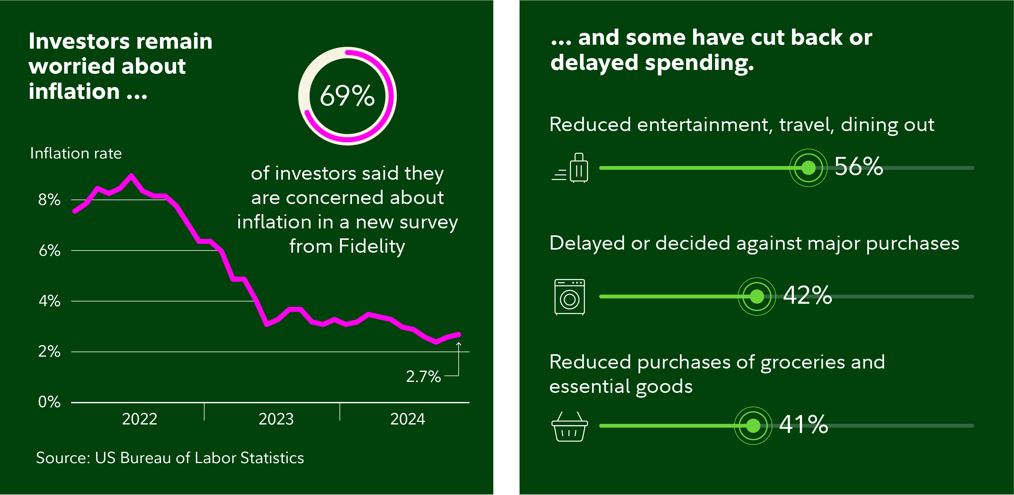 Chart shows that more than two thirds of investors remain worried about inflation.